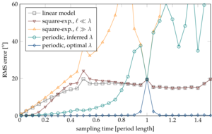 Nonparametric dynamics estimation for time periodic systems